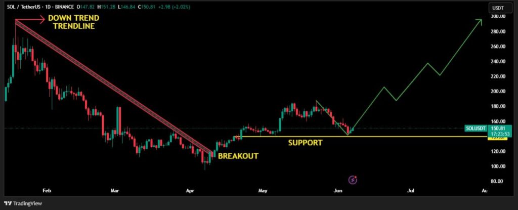 Solana price chart