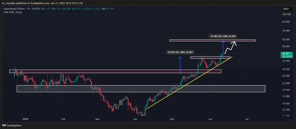 HYPEUSDT Daily Chart