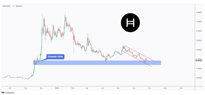 Hedera Price Chart