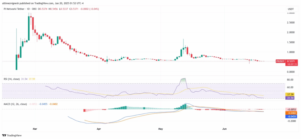 PI price chart
