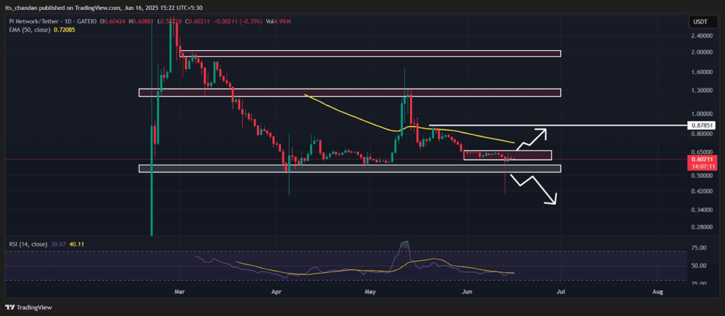 PIUSDT Daily Chart