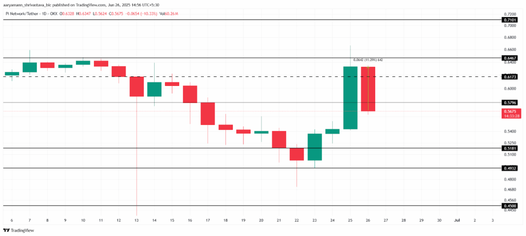 Pi Coin Chart,