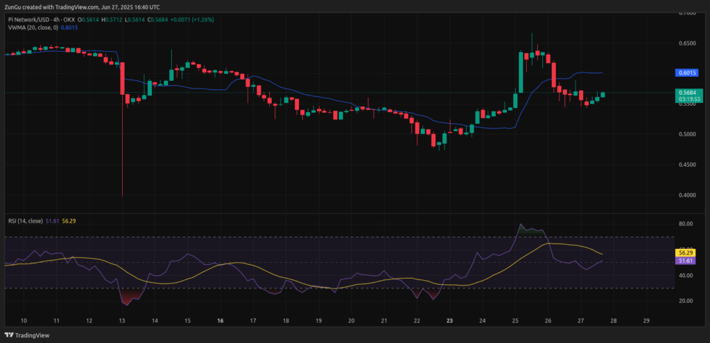 Pi Coin Chart