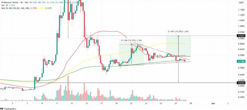 Pi Coin Chart