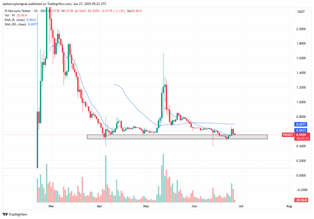 Pi Coin Chart