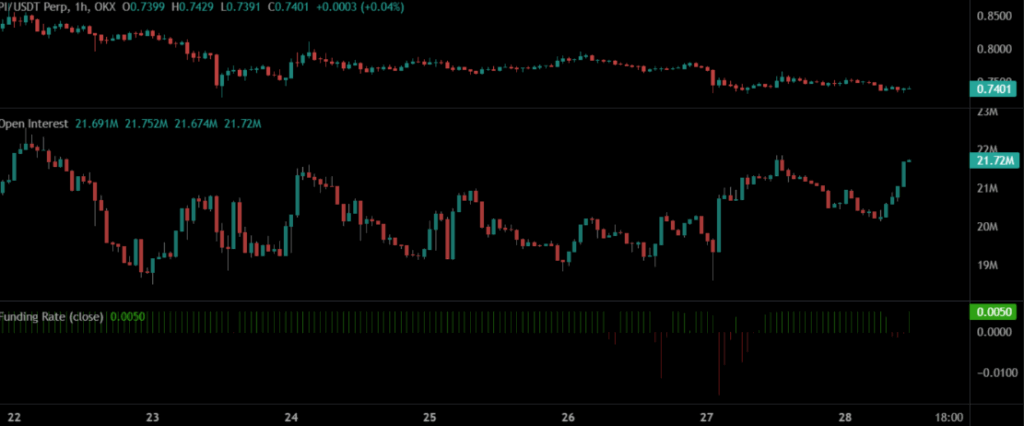 Pi Coin Open Interest