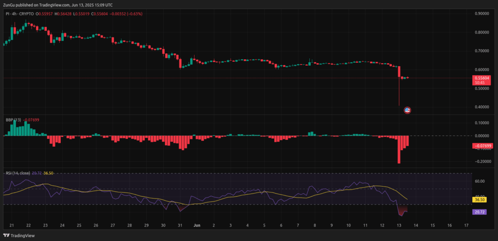 Pi Coin Price Chart