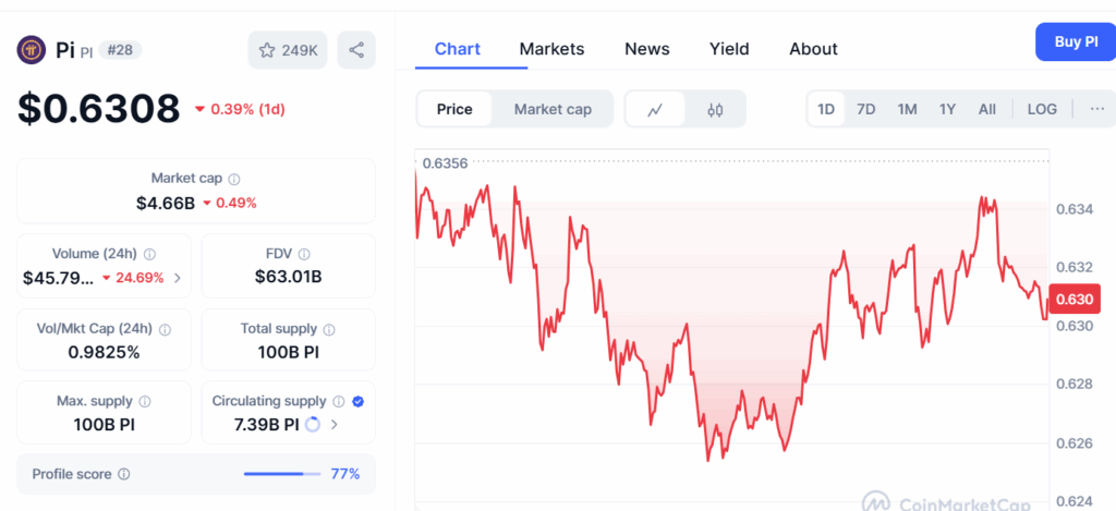 Pi Coin Value Chart