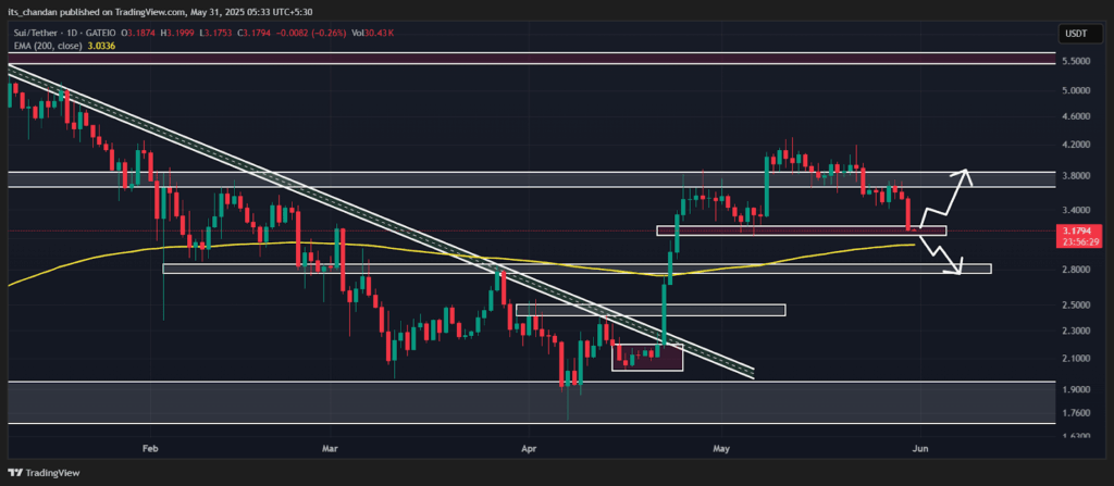 SUIUSDT Daily Chart