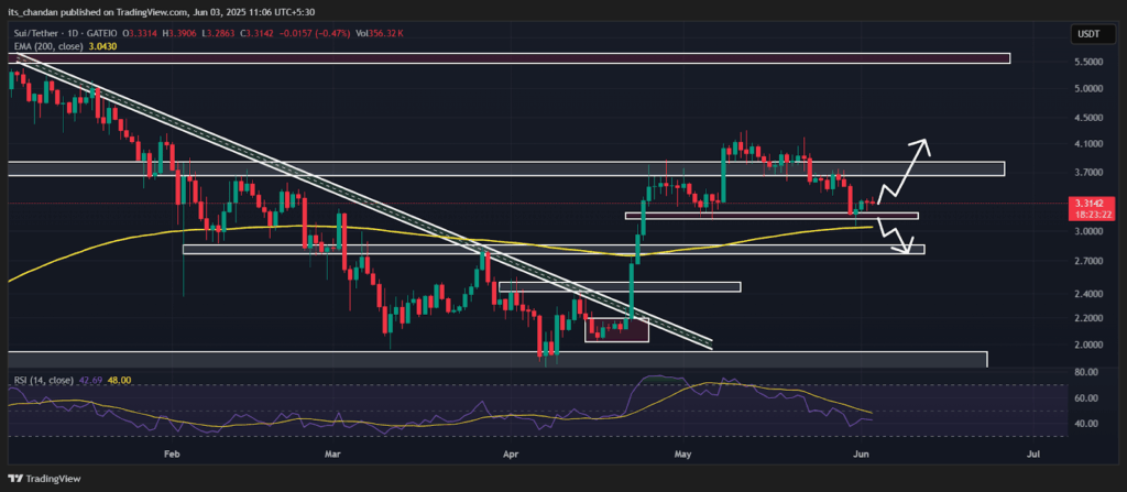 SUIUSDT Daily Chart