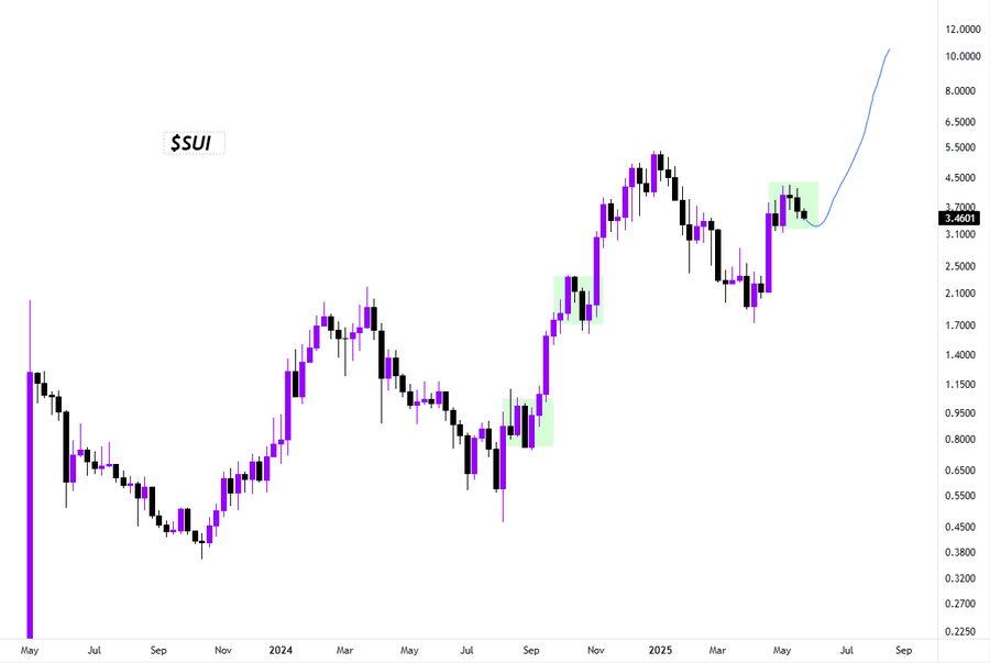 sui price chart