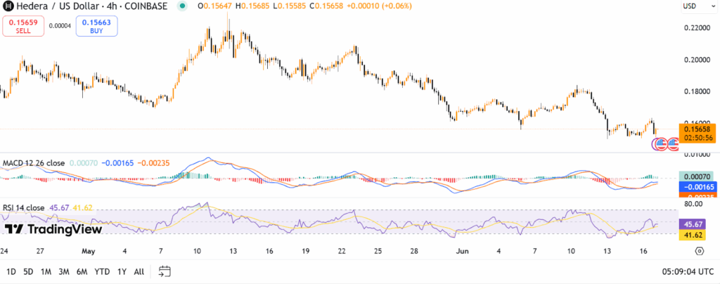 Hedera price chart