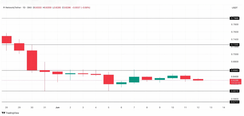 pi coin price chart