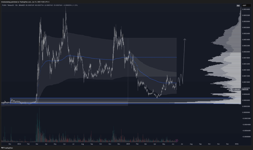 Floki price chart