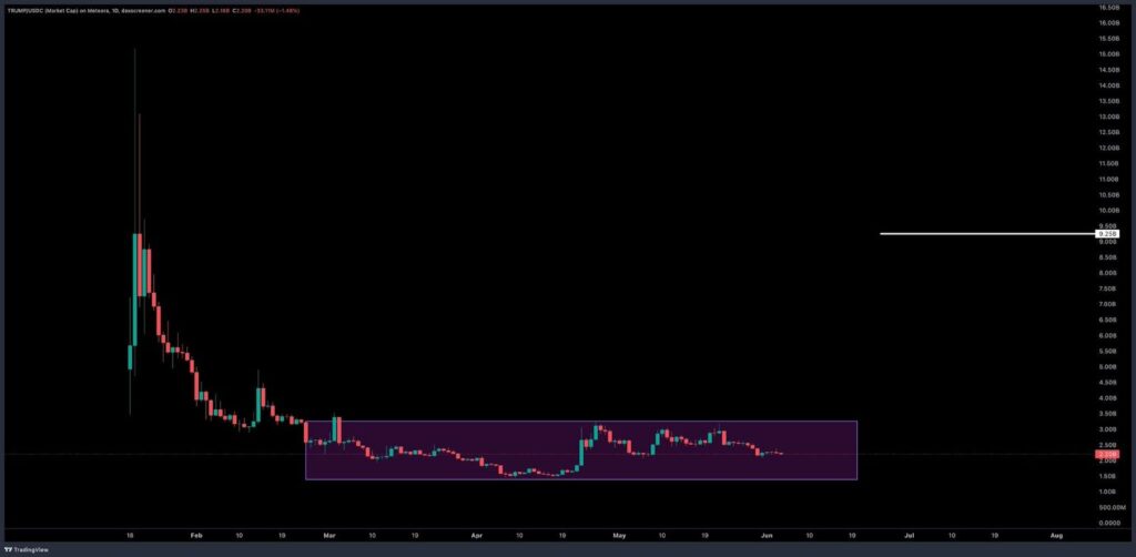 TRUMP Coin market cap
