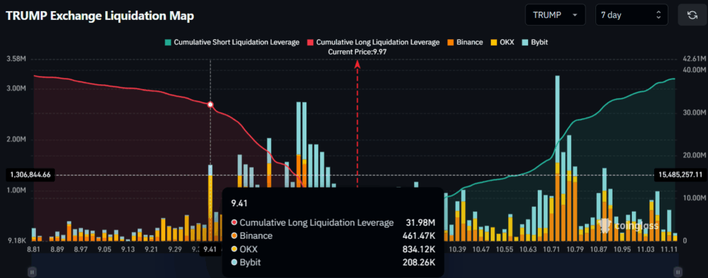 TRUMP Exchange Liquidation Map