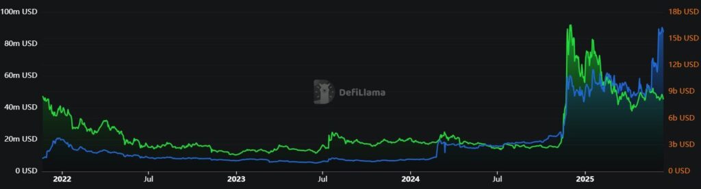 XLM market cap vs TVL chart