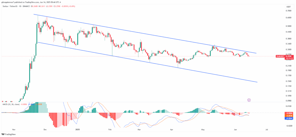 XLM price chart