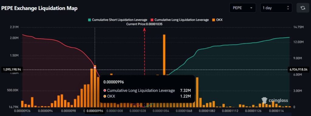 PEPE Exchange Liquidation Map