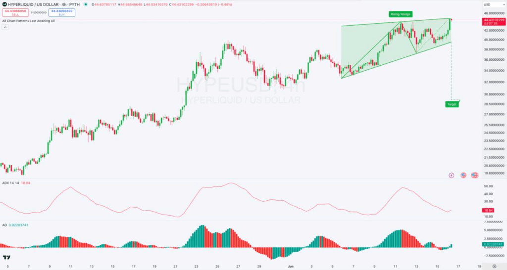 4-hour HYPE/USD Chart