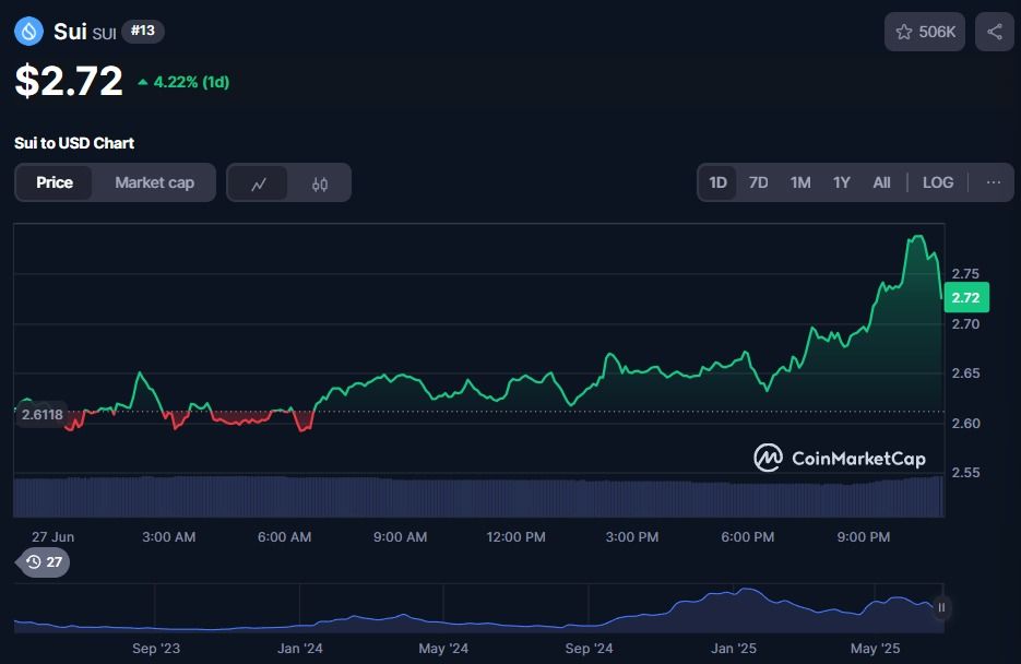 SUI Price Momentum