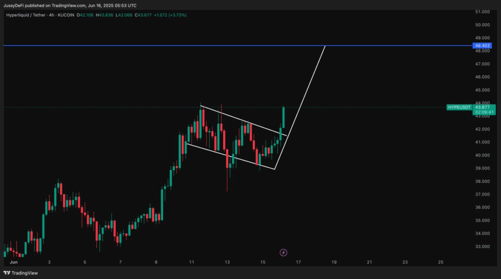 4-hour HYPE/USDT Chart