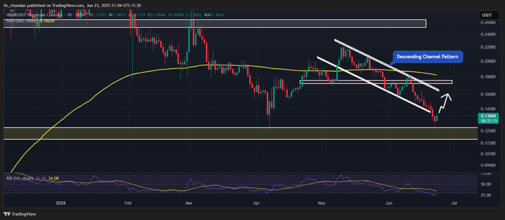 HBARUSDT Daily Chart