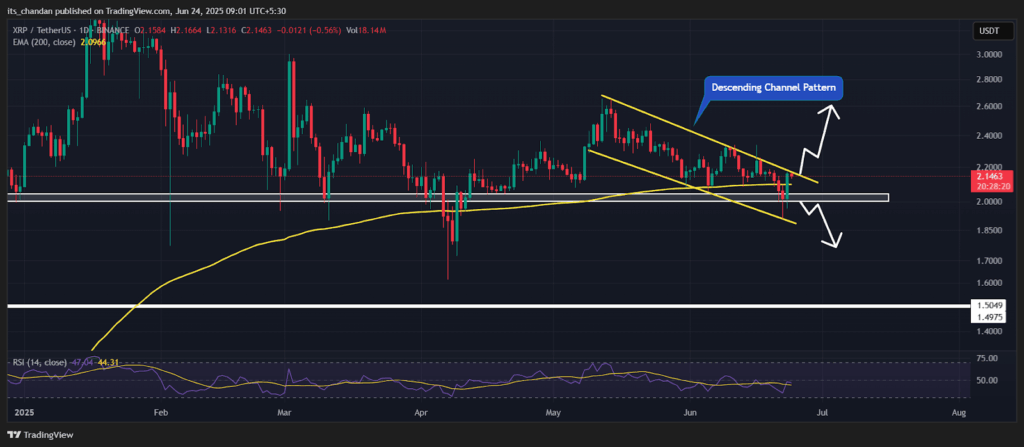 XRPUSDT daily Chart