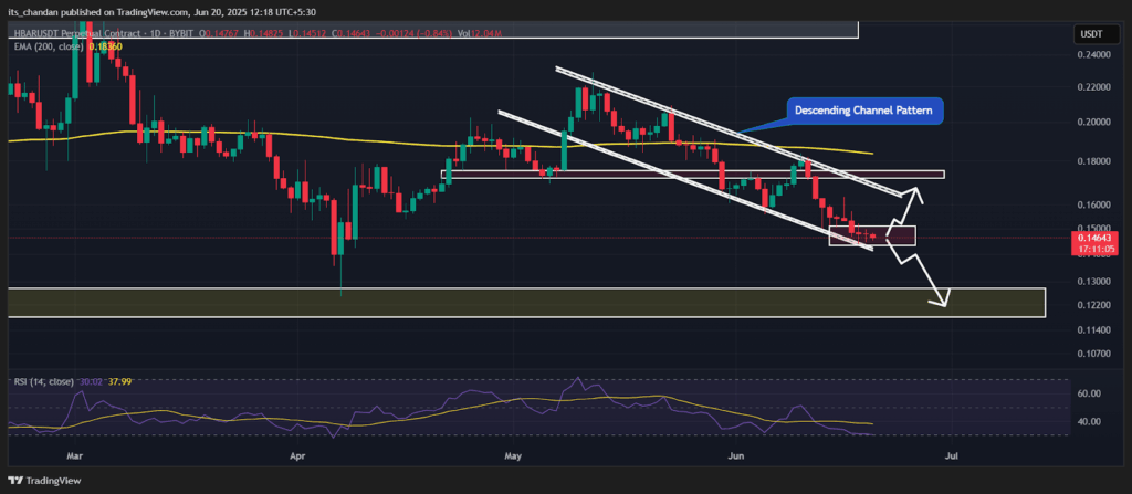 HBARUSDT Daily Chart