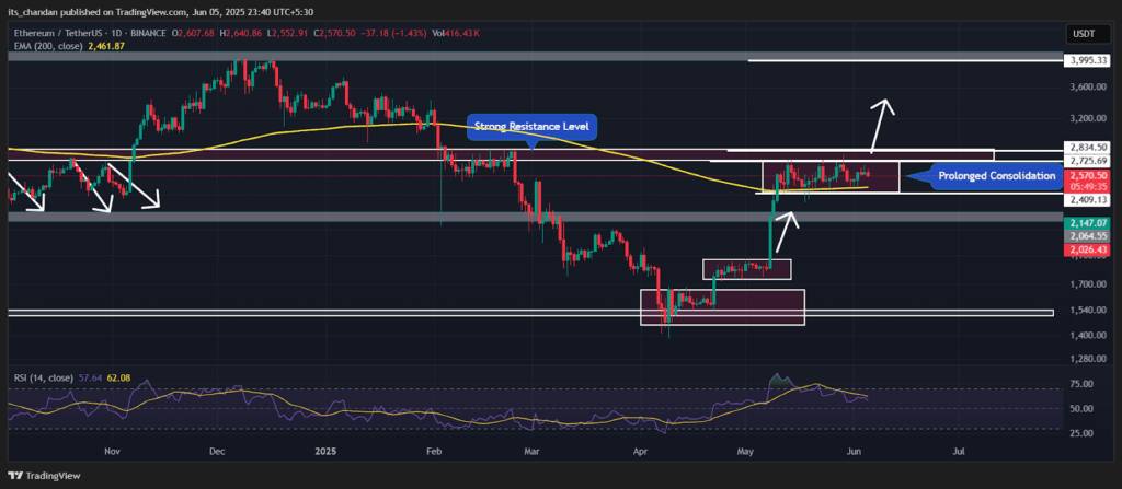 ETHUSDT Daily Chart