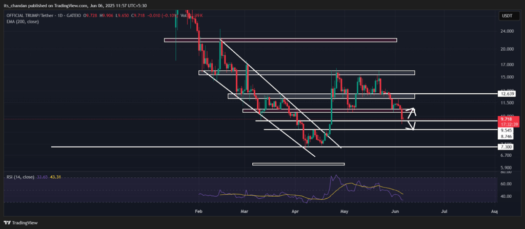 TRUMPUSDT Daily Chart
