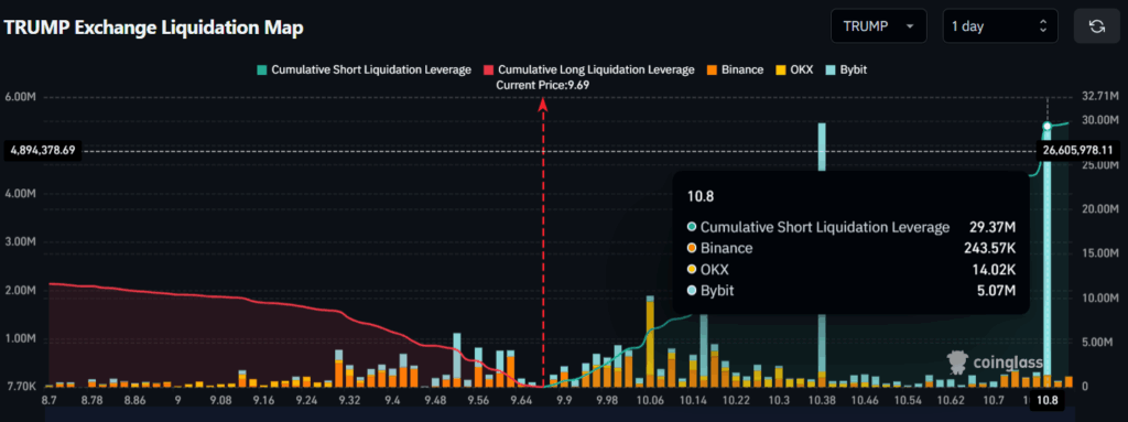 TRUMP Exchange Liquidation Map