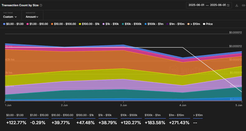 PEPE Large Transactions Count