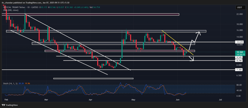 TRUMPUSDT Daily Chart