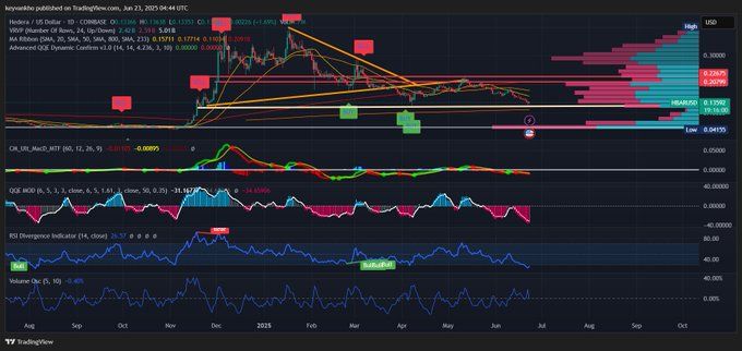 HBAR Crypto Chart Analysis