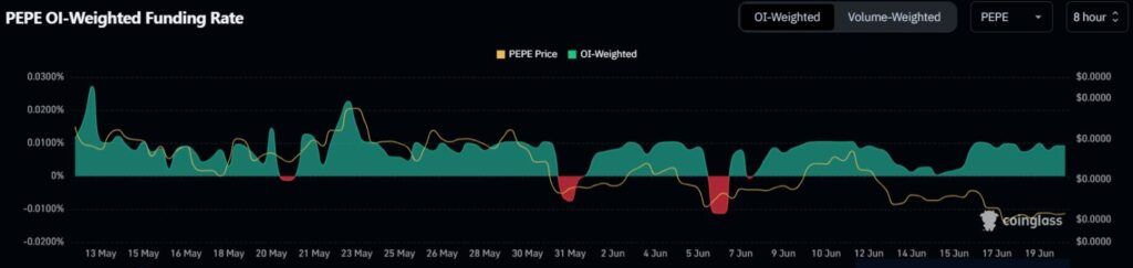PEPE OI-Weighted Funding Rate