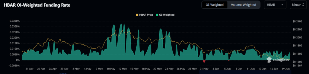 HBAR OI-Weighted Funding Rate