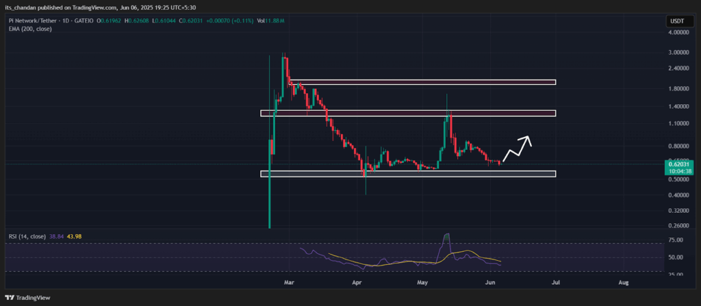 PIUSDT Daily Chart