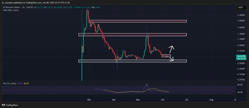 PIUSDT Daily Chart