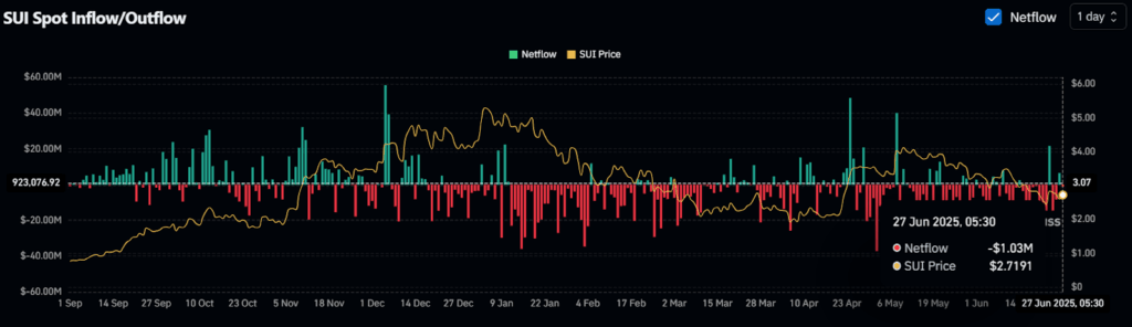 SUIUSDT Daily Chart