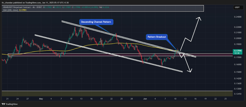 HBARUSDT Daily Chart