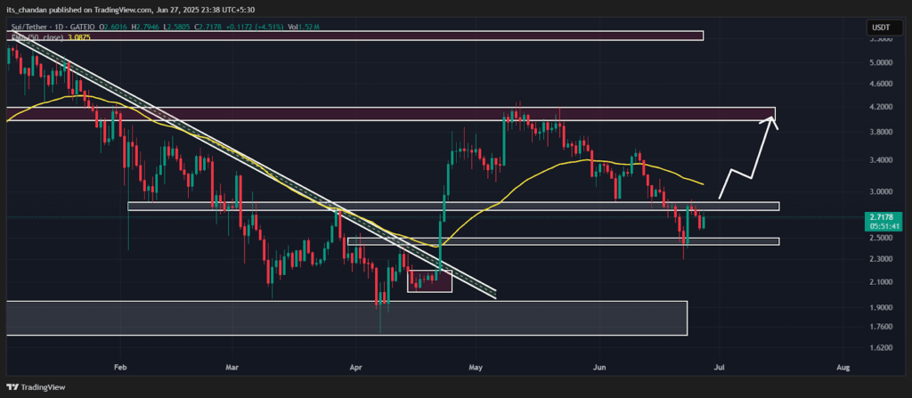 SUIUSDT Daily Chart