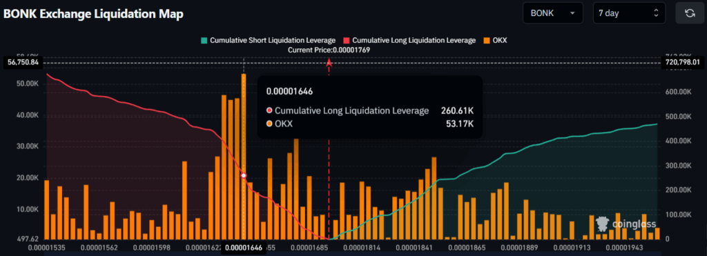 BONK Exchange Liquidation Map