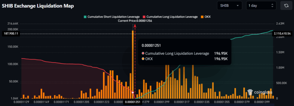 SHIB Exchange Liquidation Map