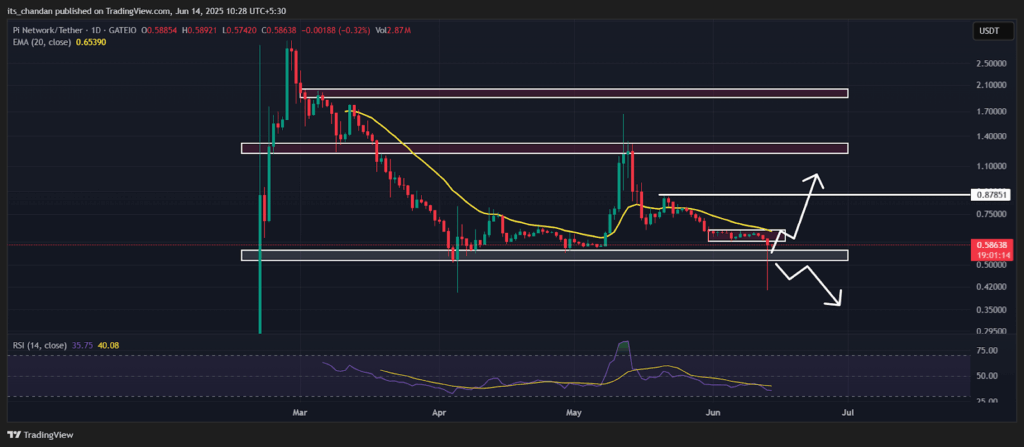 Pi Coin Price