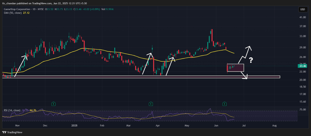 GMEUSDT Daily Chart
