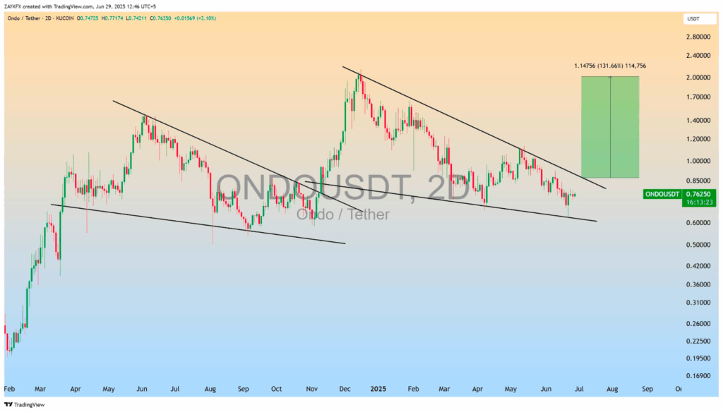 2-day ONDO/USDT Chart