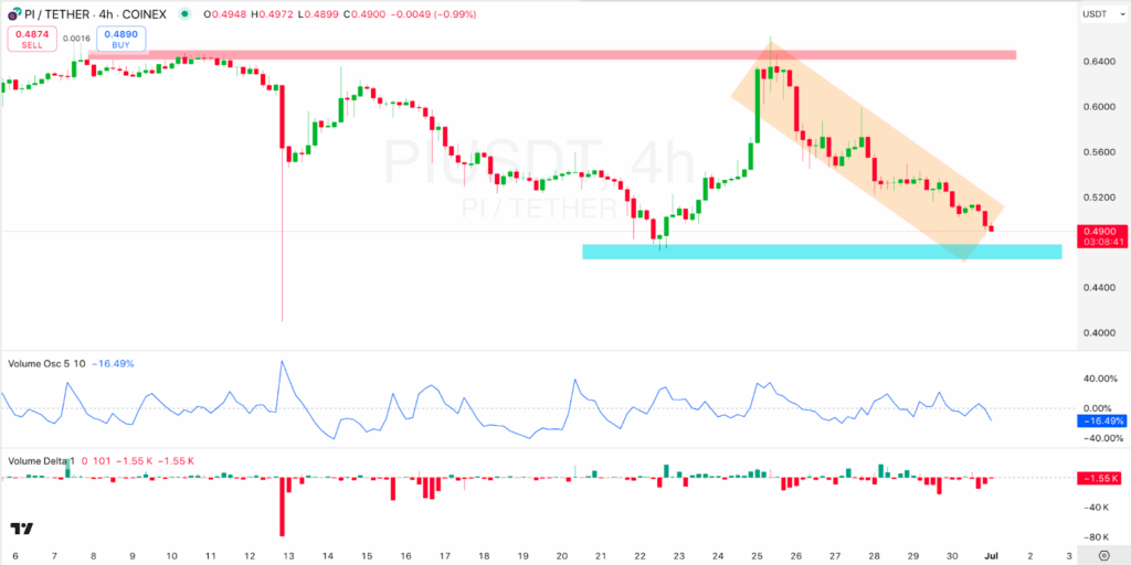 4-hour PI/USDT Chart