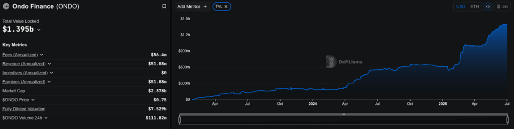 ONDO TVL Data 