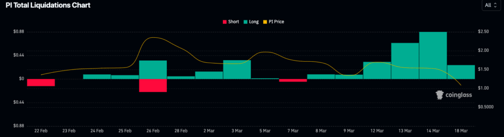 PI Liquidations Chart